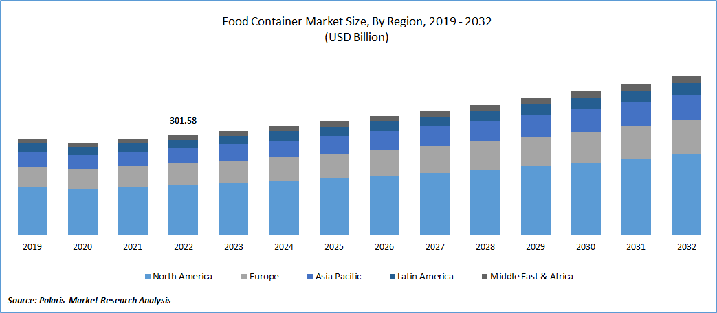Food Container Market Size